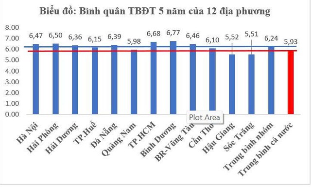 Chất lượng gi&aacute;o dục c&aacute;c địa phương: M&ocirc;n to&aacute;n ph&acirc;n h&oacute;a r&otilde; giữa c&aacute;c v&ugrave;ng miền - Ảnh 3.