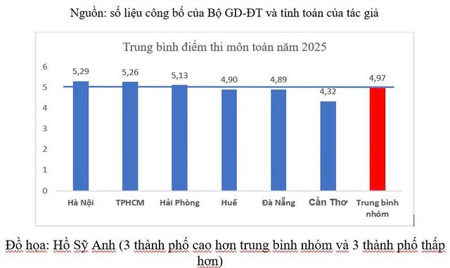 Chất lượng gi&aacute;o dục c&aacute;c địa phương: M&ocirc;n to&aacute;n ph&acirc;n h&oacute;a r&otilde; giữa c&aacute;c v&ugrave;ng miền - Ảnh 5.