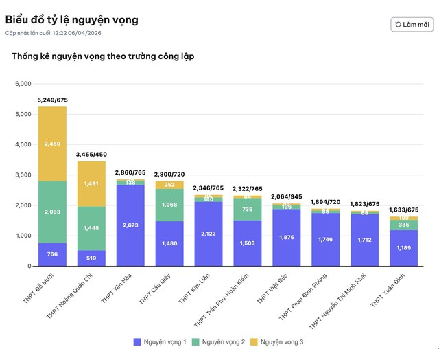 Chọn nguyện vọng v&agrave;o lớp 10 năm 2026 như canh chứng kho&aacute;n , phụ huynh v&agrave; học sinh căng thẳng - Ảnh 1.