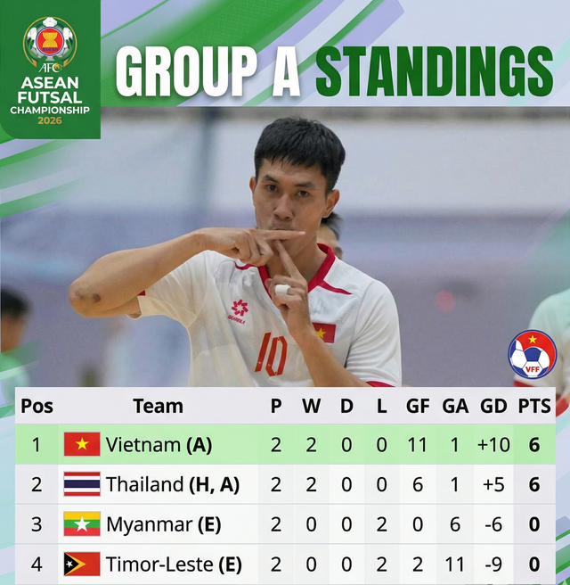 Bảng xếp hạng mới nhất: Việt Nam hiên ngang tốp 1, cùng Thái Lan giành vé vào bán kết- Ảnh 2. Bảng xếp hạng mới nhất: Việt Nam hiên ngang tốp 1, cùng Thái Lan giành vé vào bán kết- Ảnh 2.