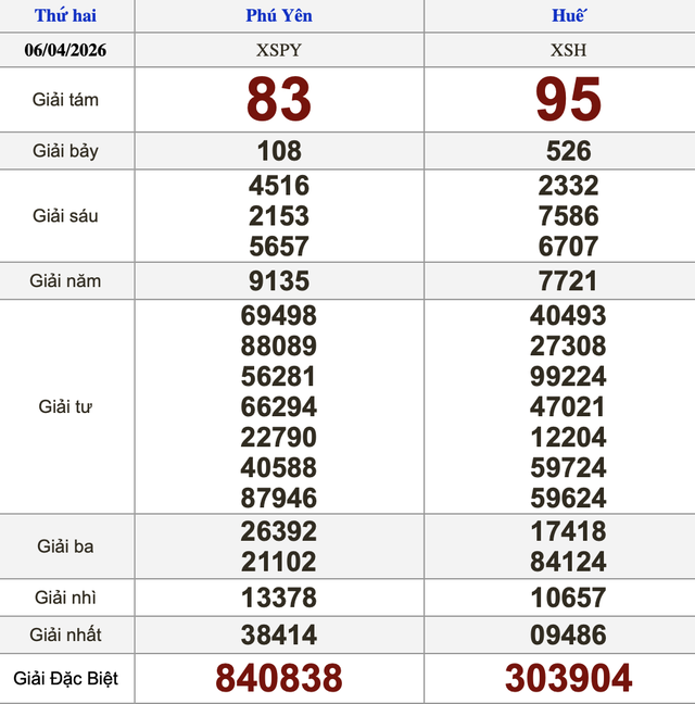 Xổ số miền Nam ng&agrave;y 6 th&aacute;ng 4 - Kết quả xổ số h&ocirc;m nay thứ hai - Ảnh 2.