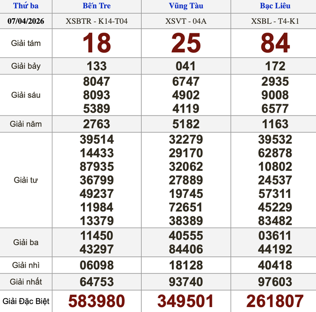 Xổ số miền Nam ng&agrave;y 7 th&aacute;ng 4 - Kết quả xổ số h&ocirc;m nay thứ ba - Ảnh 1.