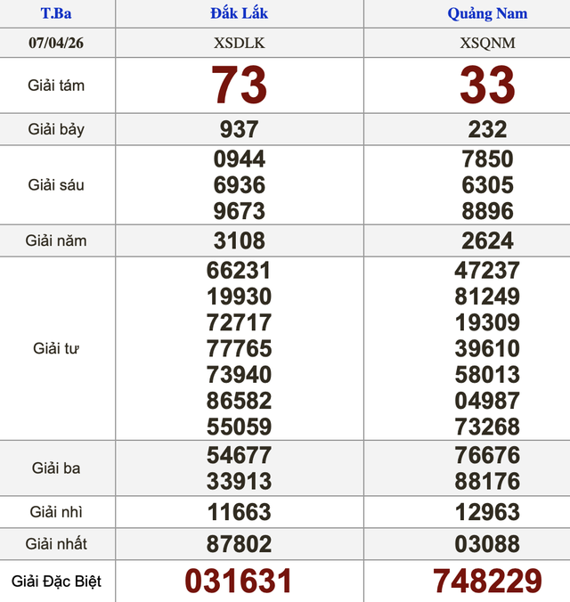 Xổ số miền Nam ng&agrave;y 7 th&aacute;ng 4 - Kết quả xổ số h&ocirc;m nay thứ ba - Ảnh 2.