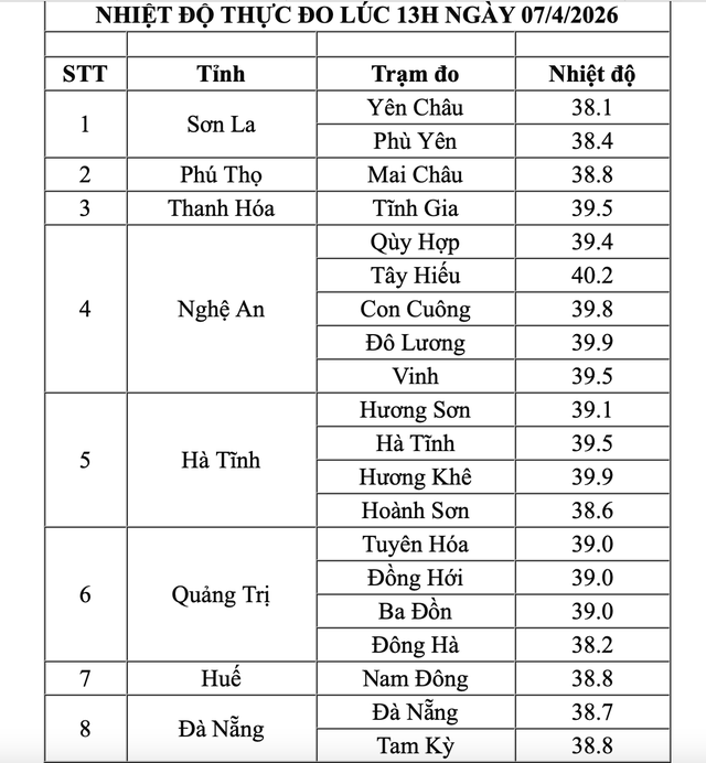 Nắng n&oacute;ng đặc biệt gay gắt, nhiệt độ tiếp tục vượt 40 độ C  - Ảnh 2.