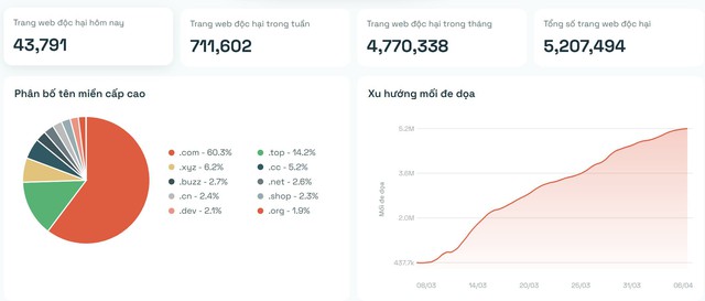 Mỗi ng&agrave;y xuất hiện hơn 40.000 website độc hại, lừa đảo- Ảnh 1.