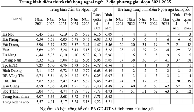 Chất lượng gi&aacute;o dục c&aacute;c địa phương: M&ocirc;n ngoại ngữ cần tho&aacute;t khỏi lối m&ograve;n điểm số - Ảnh 2.