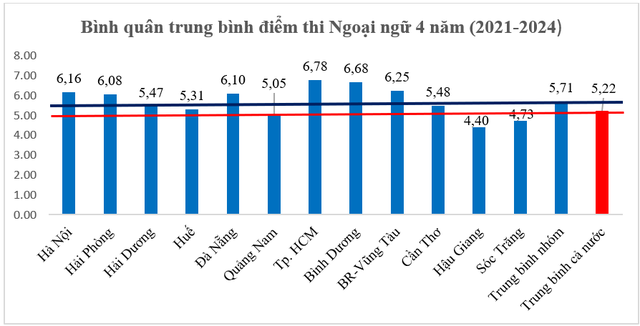Chất lượng gi&aacute;o dục c&aacute;c địa phương: M&ocirc;n ngoại ngữ cần tho&aacute;t khỏi lối m&ograve;n điểm số - Ảnh 3.