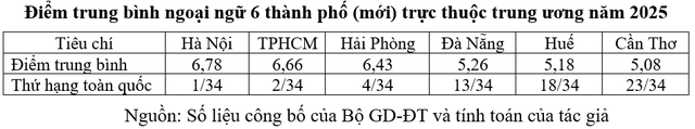 Chất lượng gi&aacute;o dục c&aacute;c địa phương: M&ocirc;n ngoại ngữ cần tho&aacute;t khỏi lối m&ograve;n điểm số - Ảnh 4.
