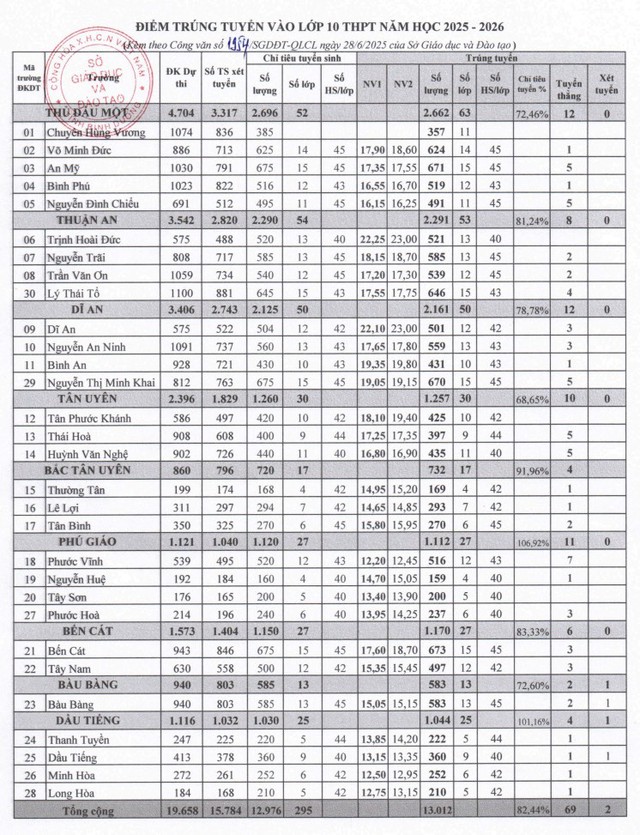 TP.HCM: Điểm chuẩn lớp 10 c&aacute;c trường THPT tăng giảm ra sao trong 2 năm qua? - Ảnh 2.
