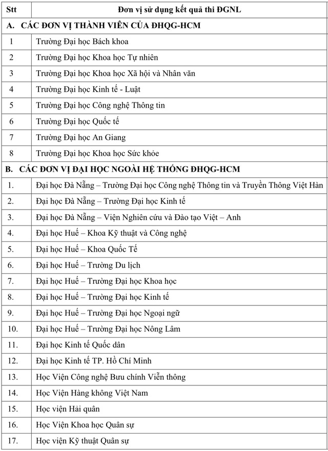 H&agrave;ng loạt trường qu&acirc;n đội x&eacute;t điểm thi đ&aacute;nh gi&aacute; năng lực ĐH Quốc gia TP.HCM - Ảnh 2.