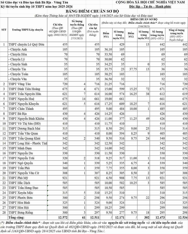 TP.HCM: Điểm chuẩn lớp 10 c&aacute;c trường THPT tăng giảm ra sao trong 2 năm qua? - Ảnh 3.