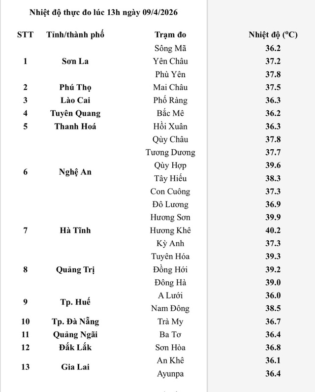 Tiếp tục nắng nóng gay gắt, đỉnh nhiệt chuyển từ Nghệ An sang Hà Tĩnh- Ảnh 2. Tiếp tục nắng nóng gay gắt, đỉnh nhiệt chuyển từ Nghệ An sang Hà Tĩnh- Ảnh 2.