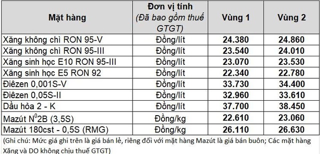 Gi&aacute; xăng dầu h&ocirc;m nay 11.4.2026: Dầu diesel giảm kỷ lục 12.000 đồng/l&iacute;t trong tuần- Ảnh 2.