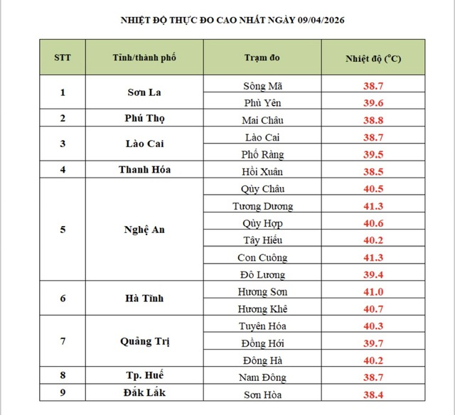 Đ&atilde; 4 ng&agrave;y li&ecirc;n tiếp nắng n&oacute;ng tr&ecirc;n 40 độ C- Ảnh 1.