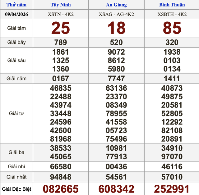 Xổ số miền Nam ng&agrave;y 9 th&aacute;ng 4 - Kết quả xổ số h&ocirc;m nay thứ năm - Ảnh 1.