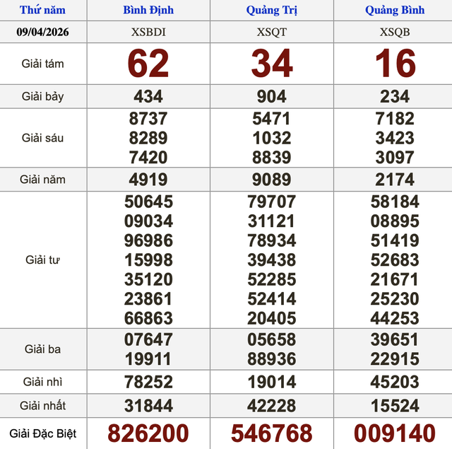 Xổ số miền Nam ng&agrave;y 9 th&aacute;ng 4 - Kết quả xổ số h&ocirc;m nay thứ năm - Ảnh 2.
