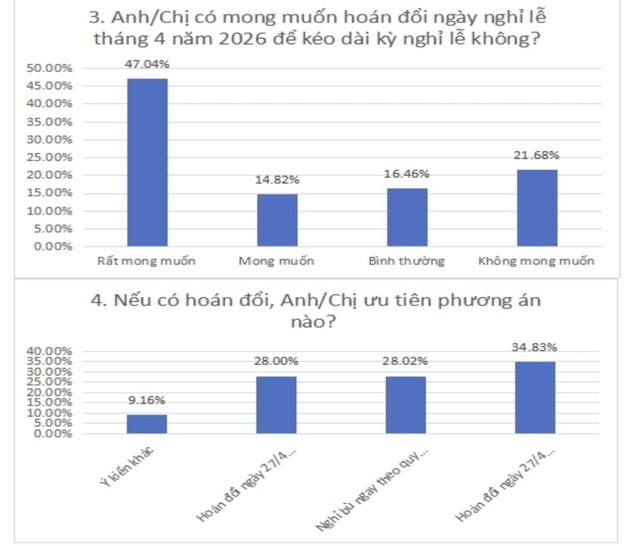 C&ocirc;ng đo&agrave;n đề xuất linh hoạt trong ho&aacute;n đổi ng&agrave;y nghỉ lễ  - Ảnh 1.