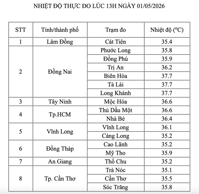 Nam bộ gần 38 độ C, ng&agrave;y mai nắng n&oacute;ng quay lại miền Trung- Ảnh 1.