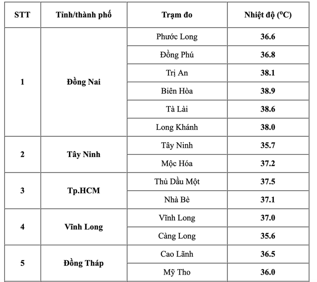 Hôm nay, TP.HCM và Nam bộ nắng nóng kỷ lục- Ảnh 1.