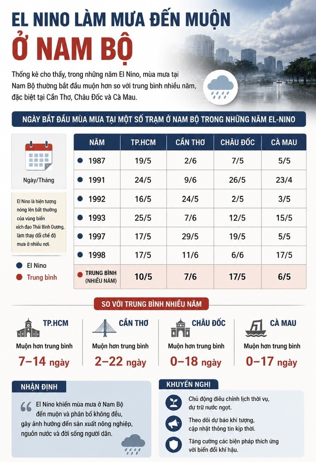 M&ugrave;a mưa đến muộn v&agrave; sự tr&ugrave;ng hợp với những 'si&ecirc;u El Nino' thế n&agrave;o?- Ảnh 2.