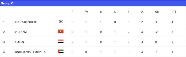 Bảng xếp hạng U.17 ch&acirc;u &Aacute; mới nhất: U.17 Việt Nam đứng nh&igrave; sau H&agrave;n Quốc, cửa dự World Cup vẫn s&aacute;ng- Ảnh 1.