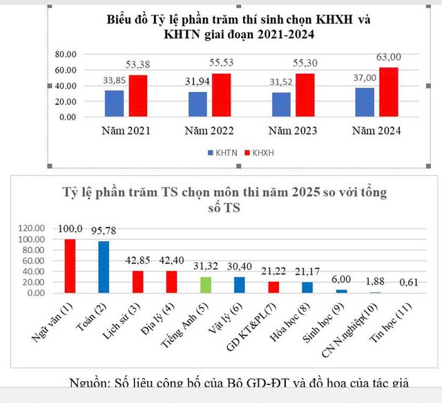 Thi tốt nghiệp THPT 2026: Chỉ hơn 28% th&iacute; sinh đăng k&yacute; m&ocirc;n ngoại ngữ - Ảnh 5.