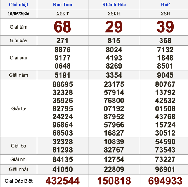 Xổ số miền Nam ng&agrave;y 10 th&aacute;ng 5 - Kết quả xổ số h&ocirc;m nay chủ nhật - Ảnh 2.