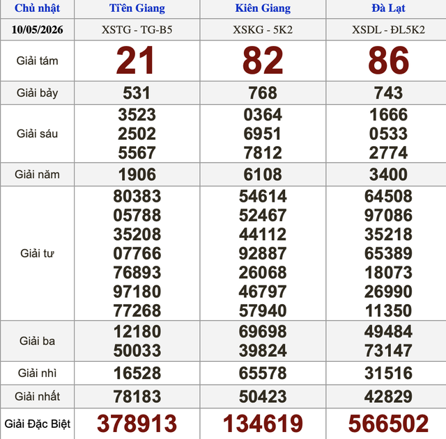 Xổ số miền Nam ng&agrave;y 10 th&aacute;ng 5 - Kết quả xổ số h&ocirc;m nay chủ nhật - Ảnh 1.