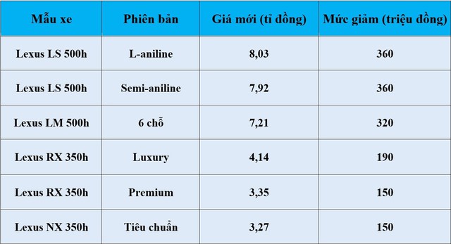 Loạt xe hybrid hạng sang Lexus giảm gi&aacute;, cao nhất gần 400 triệu đồng - Ảnh 1.
