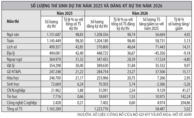 Thi tốt nghiệp THPT 2026: Chỉ hơn 28% th&iacute; sinh đăng k&yacute; m&ocirc;n ngoại ngữ - Ảnh 2.