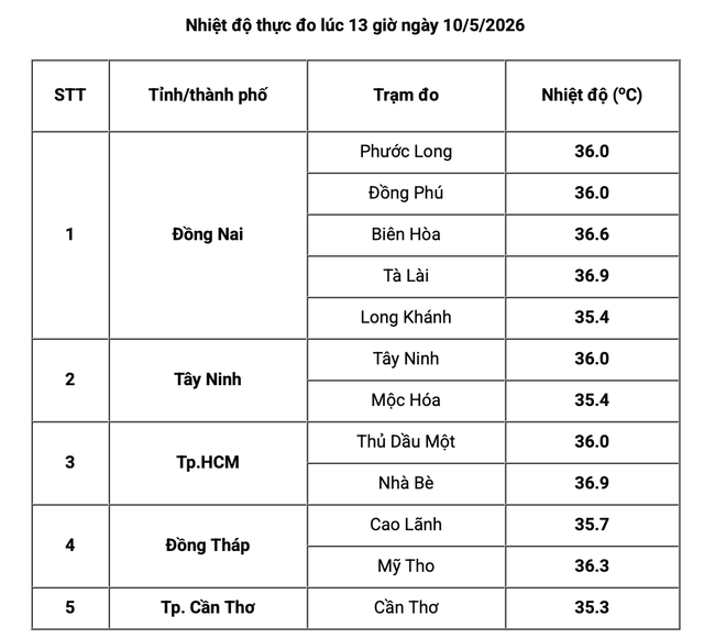 Trưa nay, TP.HCM và Nam bộ nắng nóng gay gắt tới 37 độ C- Ảnh 1. Trưa nay, TP.HCM và Nam bộ nắng nóng gay gắt tới 37 độ C- Ảnh 1.