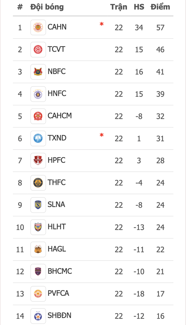 HAGL ‘đẩy’ Đà Nẵng xuống tận đáy, cuộc đua tốp cuối thật giả khó lường- Ảnh 4.