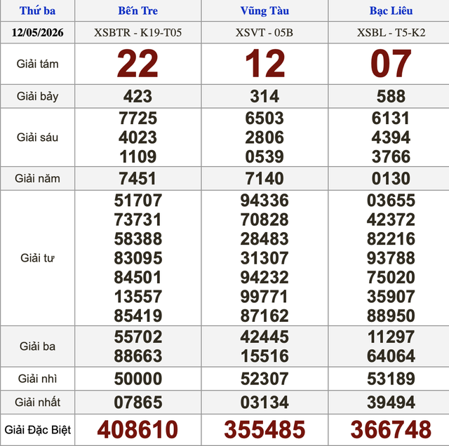 Xổ số miền Nam ng&agrave;y 12 th&aacute;ng 5 - Kết quả xổ số h&ocirc;m nay thứ ba - Ảnh 1.