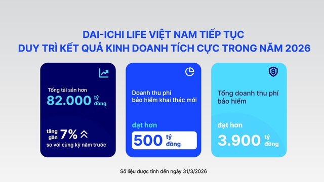Dai-ichi Life Việt Nam duy tr&igrave; t&agrave;i ch&iacute;nh vững mạnh, cam kết d&agrave;i l&acirc;u với kh&aacute;ch h&agrave;ng - Ảnh 2.
