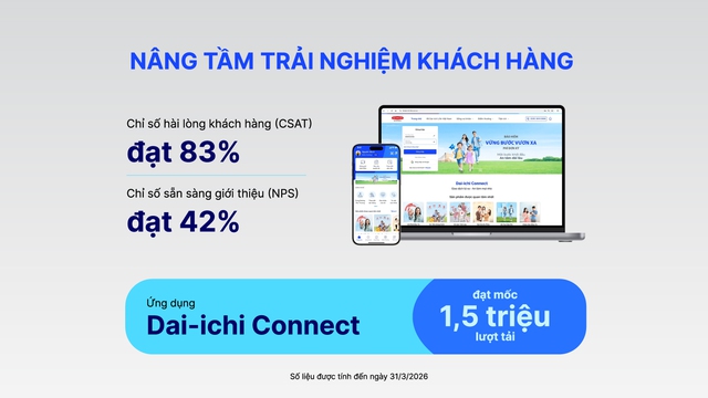 Dai-ichi Life Việt Nam duy tr&igrave; t&agrave;i ch&iacute;nh vững mạnh, cam kết d&agrave;i l&acirc;u với kh&aacute;ch h&agrave;ng - Ảnh 4.