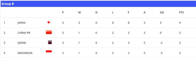 U.17 Indonesia bị chỉ tr&iacute;ch dữ dội v&igrave; đứng ch&oacute;t bảng, mất v&eacute; World Cup: 'Kh&ocirc;ng thể chấp nhận'- Ảnh 2.