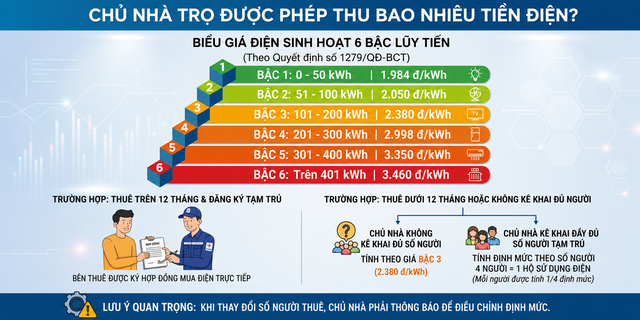 Chủ trọ thu tiền điện 3.500 - 5.000 đồng/kWh: Sở C&ocirc;ng thương TP.HCM n&oacute;i g&igrave;?- Ảnh 4.