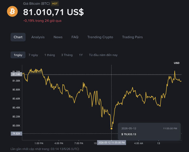 Gi&aacute; Bitcoin h&ocirc;m nay 13.5.2026: 5 s&agrave;n tiền số VN đ&atilde; vượt qua v&ograve;ng 1 cấp ph&eacute;p - Ảnh 1.