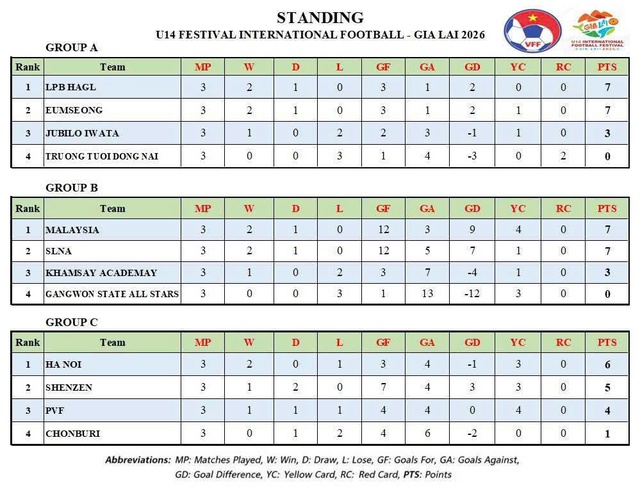 Festival quốc tế U.14 Gia Lai 2026: LPBank HAGL thắng thuyết phục, đấu PVF ở tứ kết- Ảnh 3.
