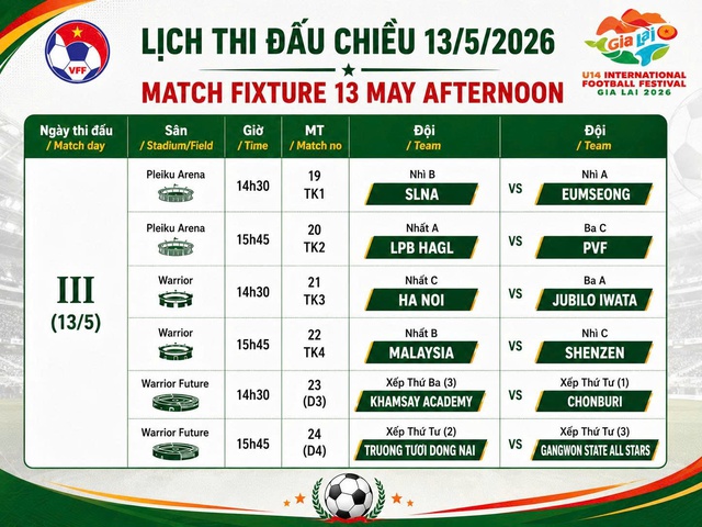 Festival quốc tế U.14 Gia Lai 2026: LPBank HAGL thắng thuyết phục, đấu PVF ở tứ kết- Ảnh 4.