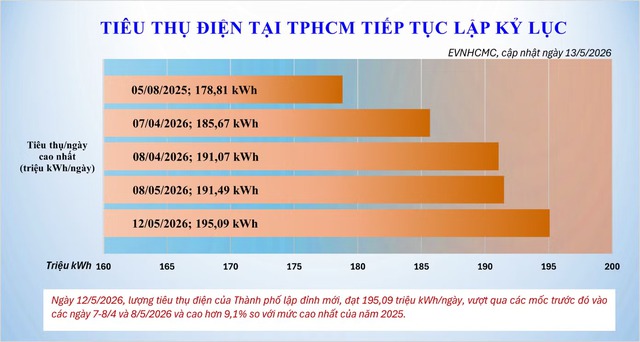 Nắng nóng kéo dài, tiêu thụ điện TP.HCM lập kỷ lục mới- Ảnh 1. Nắng nóng kéo dài, tiêu thụ điện TP.HCM lập kỷ lục mới- Ảnh 1.