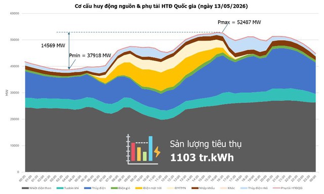 Nắng nóng, tiêu thụ điện toàn quốc lập kỷ lục mới vọt trên 1,1 tỉ kWh- Ảnh 1. Nắng nóng, tiêu thụ điện toàn quốc lập kỷ lục mới vọt trên 1,1 tỉ kWh- Ảnh 1.