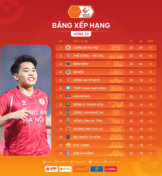 Nhà vô địch V-League sẽ lộ diện cuối tuần này- Ảnh 3. Nhà vô địch V-League sẽ lộ diện cuối tuần này- Ảnh 3.