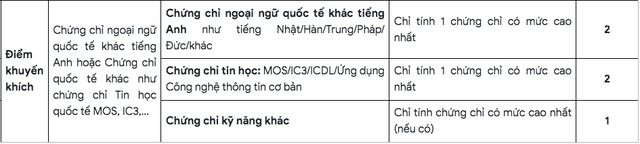 Danh mục điểm cộng xét tuyển Trường ĐH Bách khoa TP.HCM năm 2026- Ảnh 3.