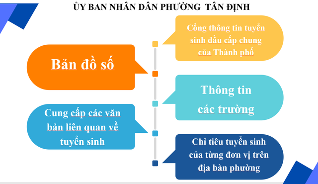 Tuyển sinh đầu cấp TP.HCM: Một phường trung t&acirc;m c&oacute; thể tuyển học sinh ngo&agrave;i địa b&agrave;n - Ảnh 2.