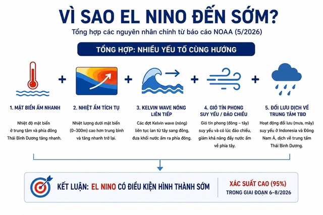 V&igrave; sao El Nino xuất hiện sớm?- Ảnh 2.
