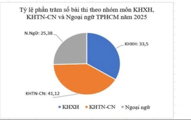 Để giáo dục Việt Nam cân bằng STEM và khoa học xã hội - Ảnh 5.