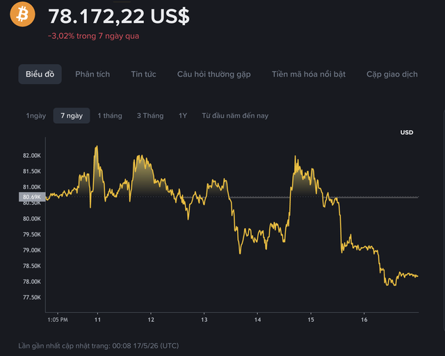 Giá Bitcoin hôm nay 17.5.2026: BTC liên tục lao dốc mạnh - Ảnh 1.