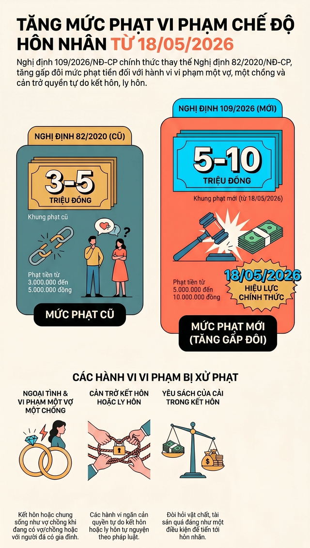 Từ ngày 18.5, tăng mức phạt ngoại tình cao nhất 10 triệu đồng- Ảnh 1. Từ ngày 18.5, tăng mức phạt ngoại tình cao nhất 10 triệu đồng- Ảnh 1.