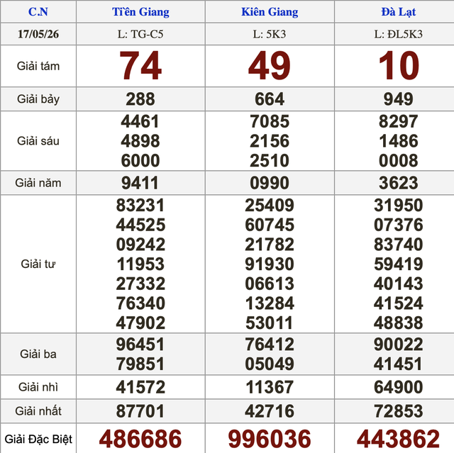 Xổ số miền Nam ng&agrave;y 17 th&aacute;ng 5 - Kết quả xổ số h&ocirc;m nay chủ nhật - Ảnh 1.